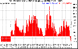 Solar PV/Inverter Performance Inverter Power Output