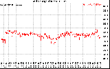 Solar PV/Inverter Performance Grid Voltage