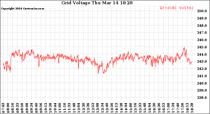 Solar PV/Inverter Performance Grid Voltage