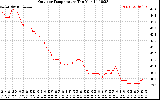 Solar PV/Inverter Performance Outdoor Temperature