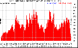 Solar PV/Inverter Performance Solar Radiation & Day Average per Minute