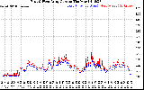 Solar PV/Inverter Performance Photovoltaic Panel Current Output