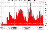 Solar PV/Inverter Performance West Array Actual & Average Power Output