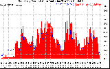 Solar PV/Inverter Performance East Array Power Output & Solar Radiation