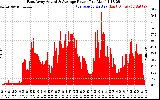 Solar PV/Inverter Performance East Array Actual & Average Power Output