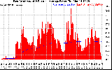 Solar PV/Inverter Performance East Array Actual & Running Average Power Output