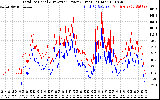 Solar PV/Inverter Performance PV Panel Power Output & Inverter Power Output
