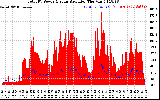 Solar PV/Inverter Performance Total PV Panel Power Output & Solar Radiation