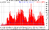 Solar PV/Inverter Performance Total PV Panel Power Output & Effective Solar Radiation