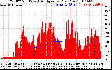 Solar PV/Inverter Performance Total PV Panel & Running Average Power Output