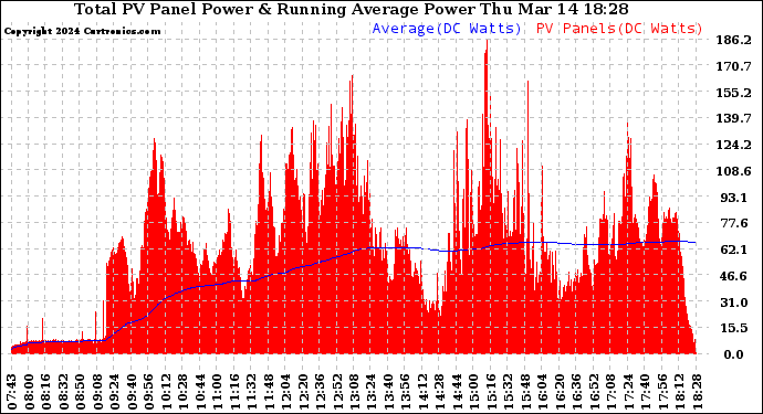 Solar PV/Inverter Performance Total PV Panel & Running Average Power Output