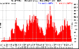 Solar PV/Inverter Performance Total PV Panel Power Output