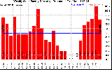 Solar PV/Inverter Performance Weekly Solar Energy Production