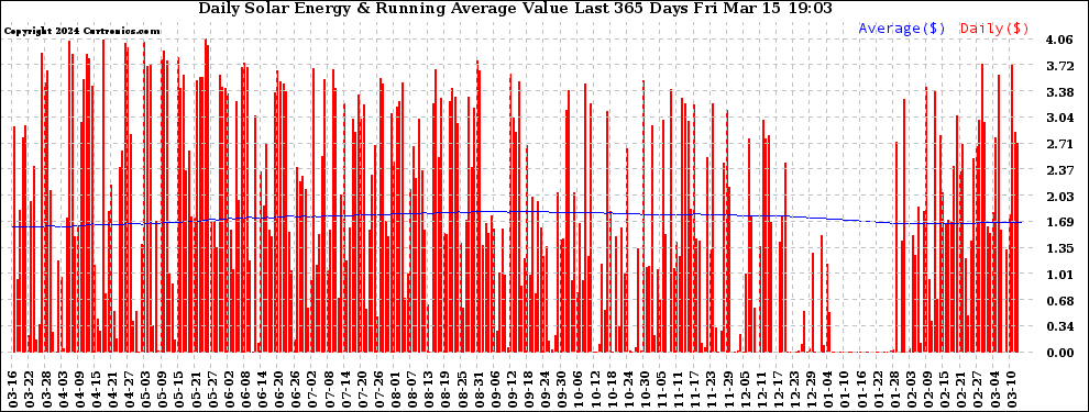 Solar PV/Inverter Performance Daily Solar Energy Production Value Running Average Last 365 Days