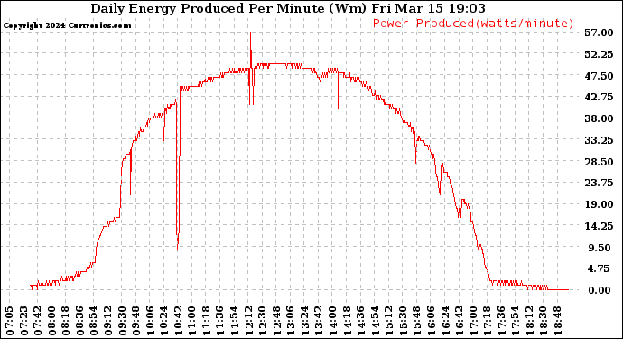 Solar PV/Inverter Performance Daily Energy Production Per Minute