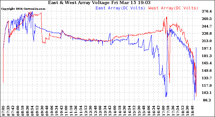 Solar PV/Inverter Performance Photovoltaic Panel Voltage Output