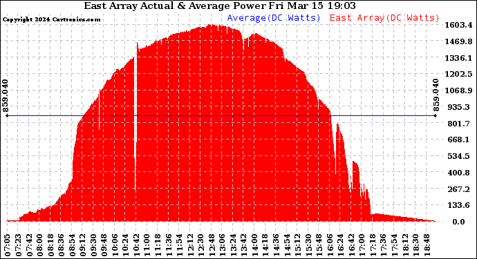 Solar PV/Inverter Performance East Array Actual & Average Power Output