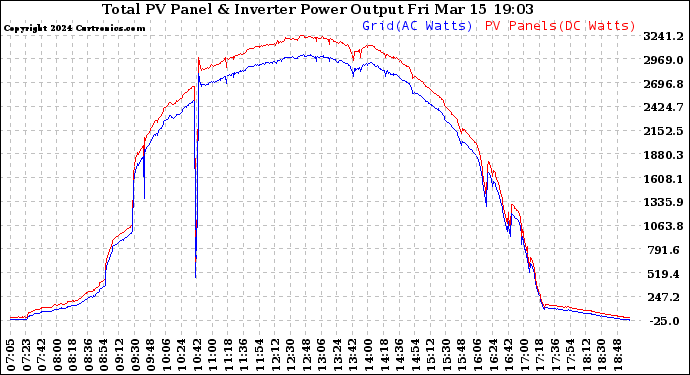 Solar PV/Inverter Performance PV Panel Power Output & Inverter Power Output