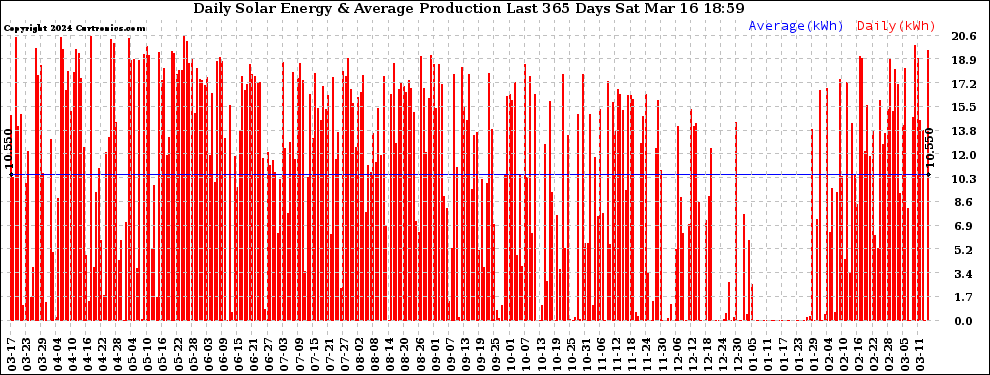 Solar PV/Inverter Performance Daily Solar Energy Production Last 365 Days