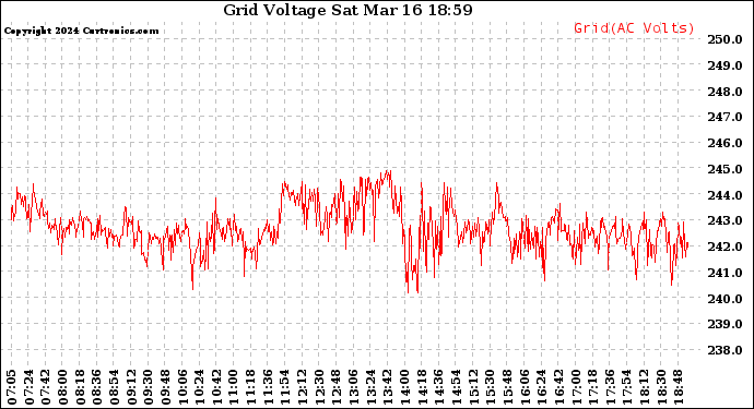 Solar PV/Inverter Performance Grid Voltage