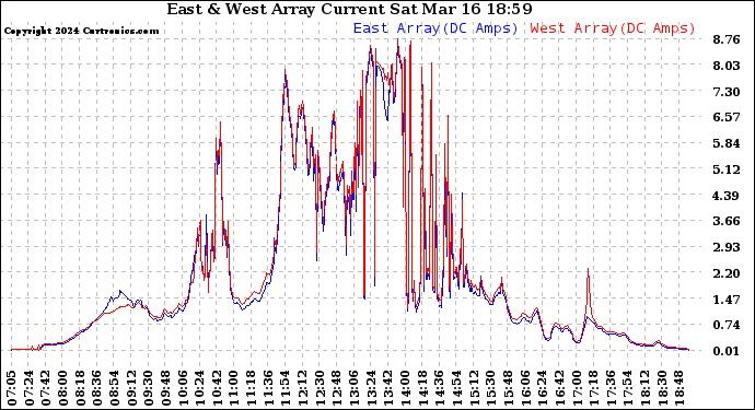 Solar PV/Inverter Performance Photovoltaic Panel Current Output