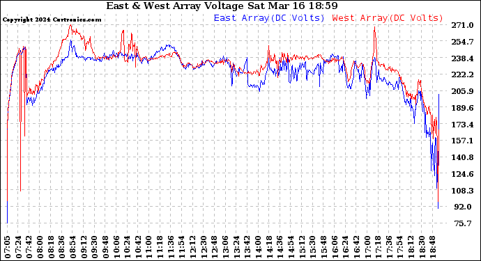 Solar PV/Inverter Performance Photovoltaic Panel Voltage Output
