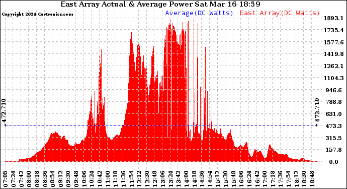 Solar PV/Inverter Performance East Array Actual & Average Power Output