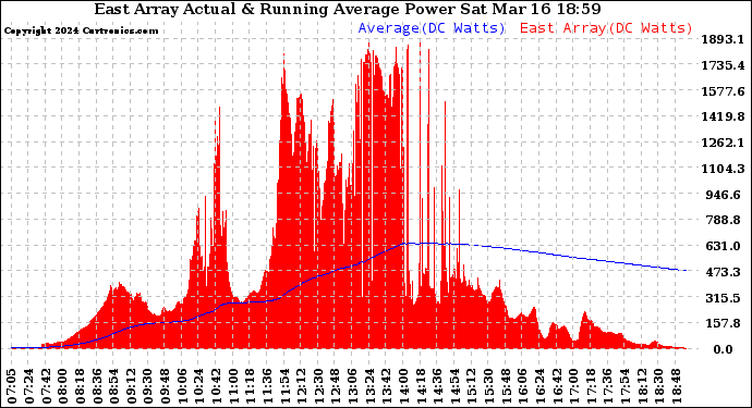 Solar PV/Inverter Performance East Array Actual & Running Average Power Output