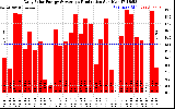 Solar PV/Inverter Performance Daily Solar Energy Production