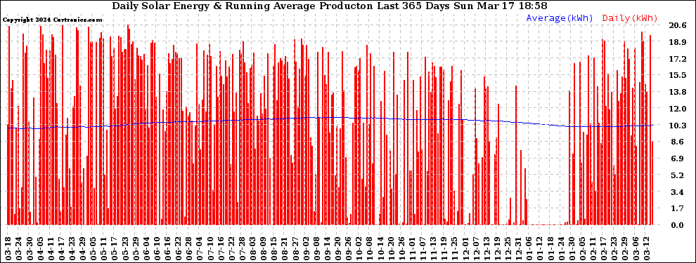 Solar PV/Inverter Performance Daily Solar Energy Production Running Average Last 365 Days