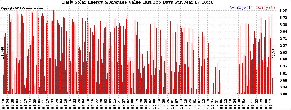 Solar PV/Inverter Performance Daily Solar Energy Production Value Last 365 Days