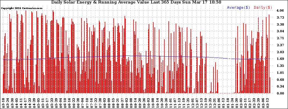 Solar PV/Inverter Performance Daily Solar Energy Production Value Running Average Last 365 Days