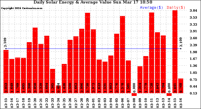 Solar PV/Inverter Performance Daily Solar Energy Production Value