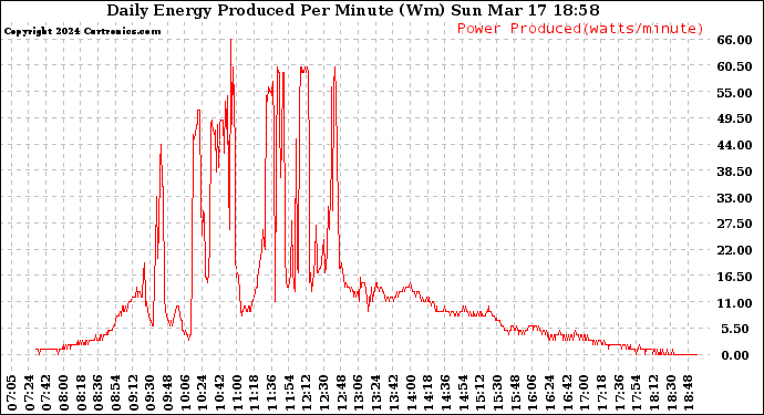 Solar PV/Inverter Performance Daily Energy Production Per Minute