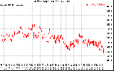 Solar PV/Inverter Performance Grid Voltage