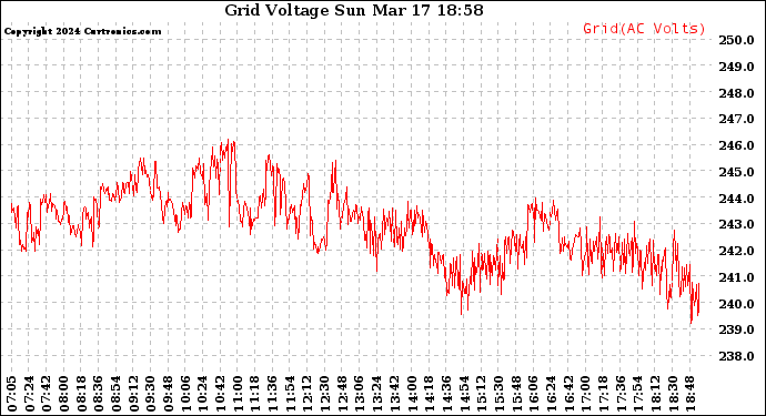Solar PV/Inverter Performance Grid Voltage