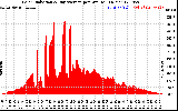 Solar PV/Inverter Performance Solar Radiation & Day Average per Minute