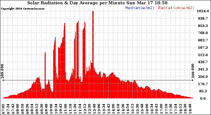 Solar PV/Inverter Performance Solar Radiation & Day Average per Minute
