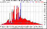 Solar PV/Inverter Performance Solar Radiation & Effective Solar Radiation per Minute