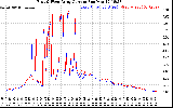 Solar PV/Inverter Performance Photovoltaic Panel Current Output