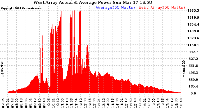 Solar PV/Inverter Performance West Array Actual & Average Power Output