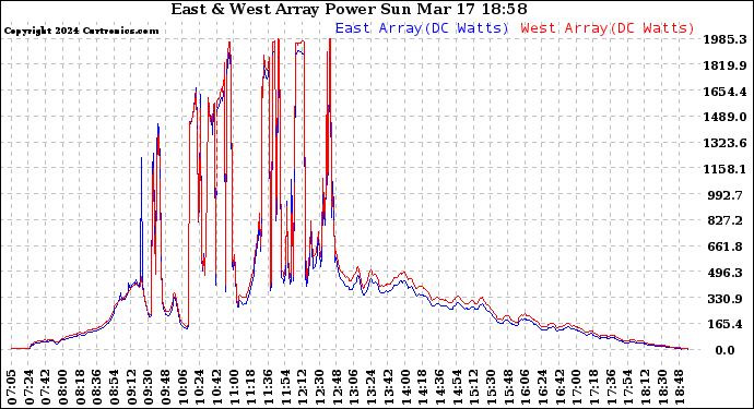 Solar PV/Inverter Performance Photovoltaic Panel Power Output