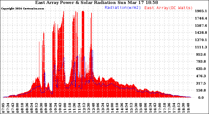 Solar PV/Inverter Performance East Array Power Output & Solar Radiation