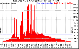 Solar PV/Inverter Performance East Array Actual & Average Power Output