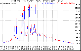 Solar PV/Inverter Performance PV Panel Power Output & Inverter Power Output