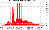 Solar PV/Inverter Performance Total PV Panel Power Output & Solar Radiation