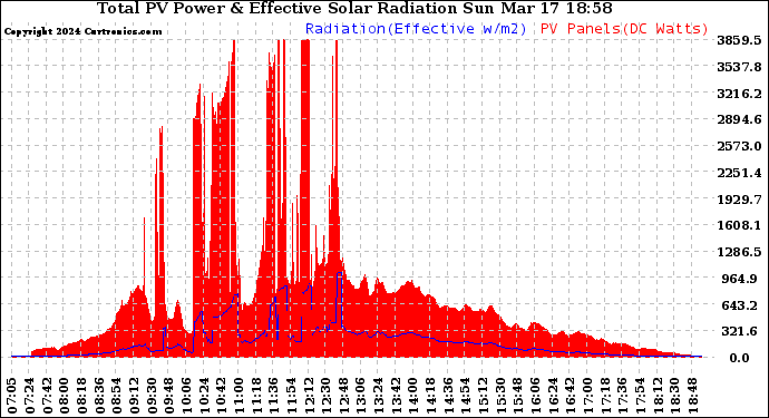 Solar PV/Inverter Performance Total PV Panel Power Output & Effective Solar Radiation