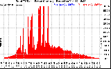 Solar PV/Inverter Performance Total PV Panel Power Output
