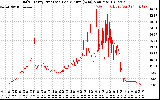 Solar PV/Inverter Performance Daily Energy Production Per Minute