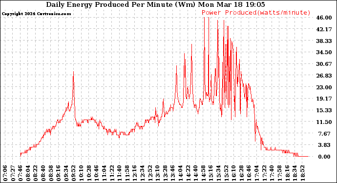 Solar PV/Inverter Performance Daily Energy Production Per Minute